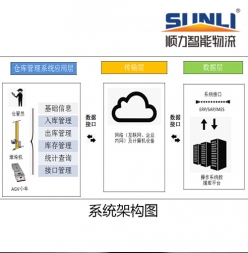 深圳顺力WCS仓库控制系统