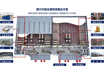 顺力冷链仓储物流解决方案