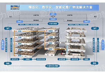 跨层物流升级改造解决方案