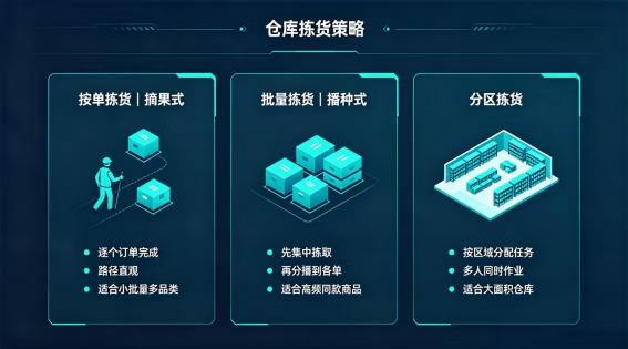 【顺力智慧物流大讲堂】以鞋服电商和医药流通为例，教您选出适合自己的拣货策略！
